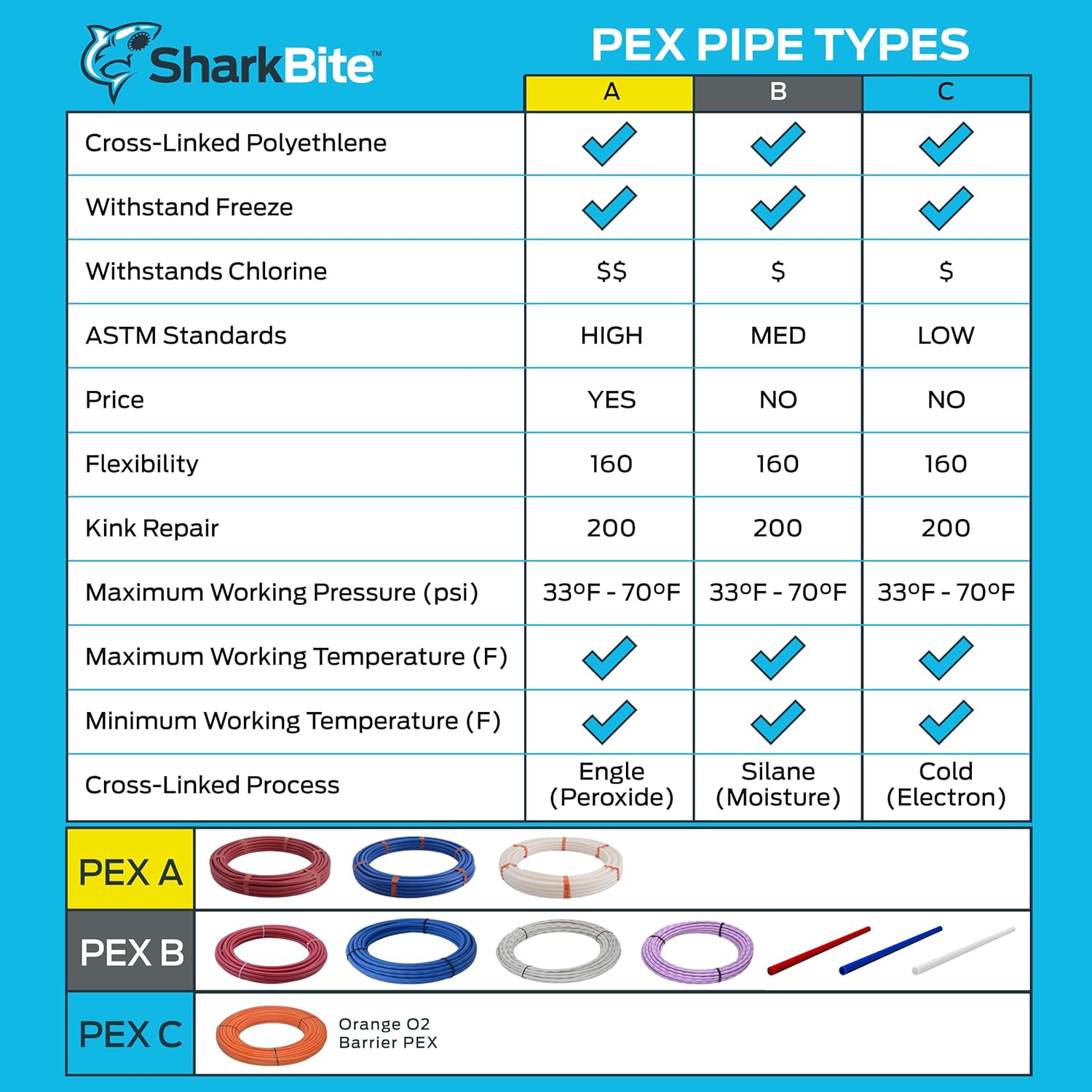 SharkBite 3/4 Inch x 300 Feet Blue PEX-B, Made in the USA, Flexible Water Pipe Tubing for Plumbing, U870B300