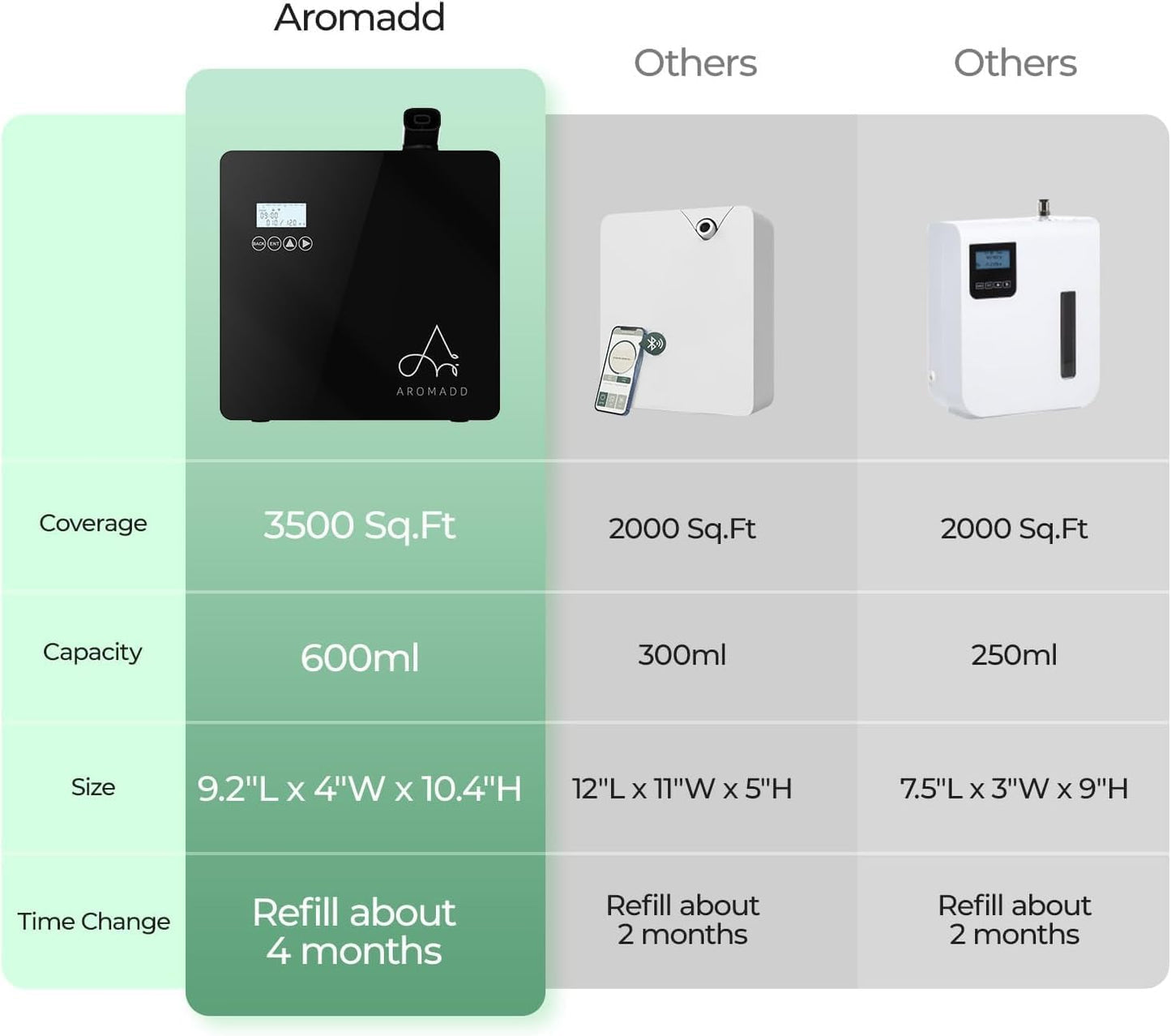 2025 Upgraded 3500 Sq.Ft Smart Scent Machine - HVAC System, Whole House Aroma & Hotel Collection Diffuser, Waterless Essential Oil Diffuser for Home, Office, 600ML Capacity, Cold Air Tech (Black)