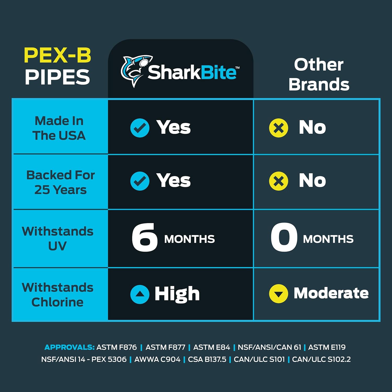 SharkBite 3/4 Inch x 300 Feet Blue PEX-B, Made in the USA, Flexible Water Pipe Tubing for Plumbing, U870B300