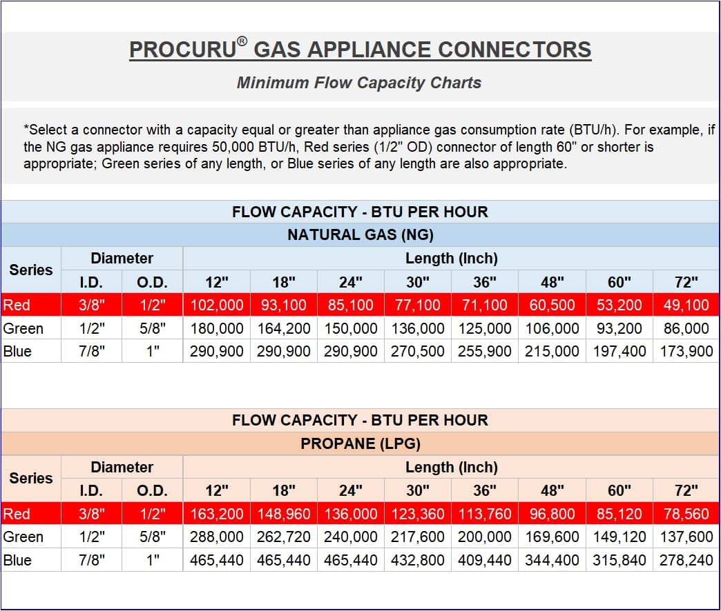 [10-Pack] PROCURU Wholesale 1/2" OD x 72" (6Ft) x 1/2"MIP x 1/2" Angle Valve, Flexible Gas Connector, Yellow-Coated Stainless Steel Tubing for Dryer, Grill, Water Heater (Red-6G1272-AV-10P)