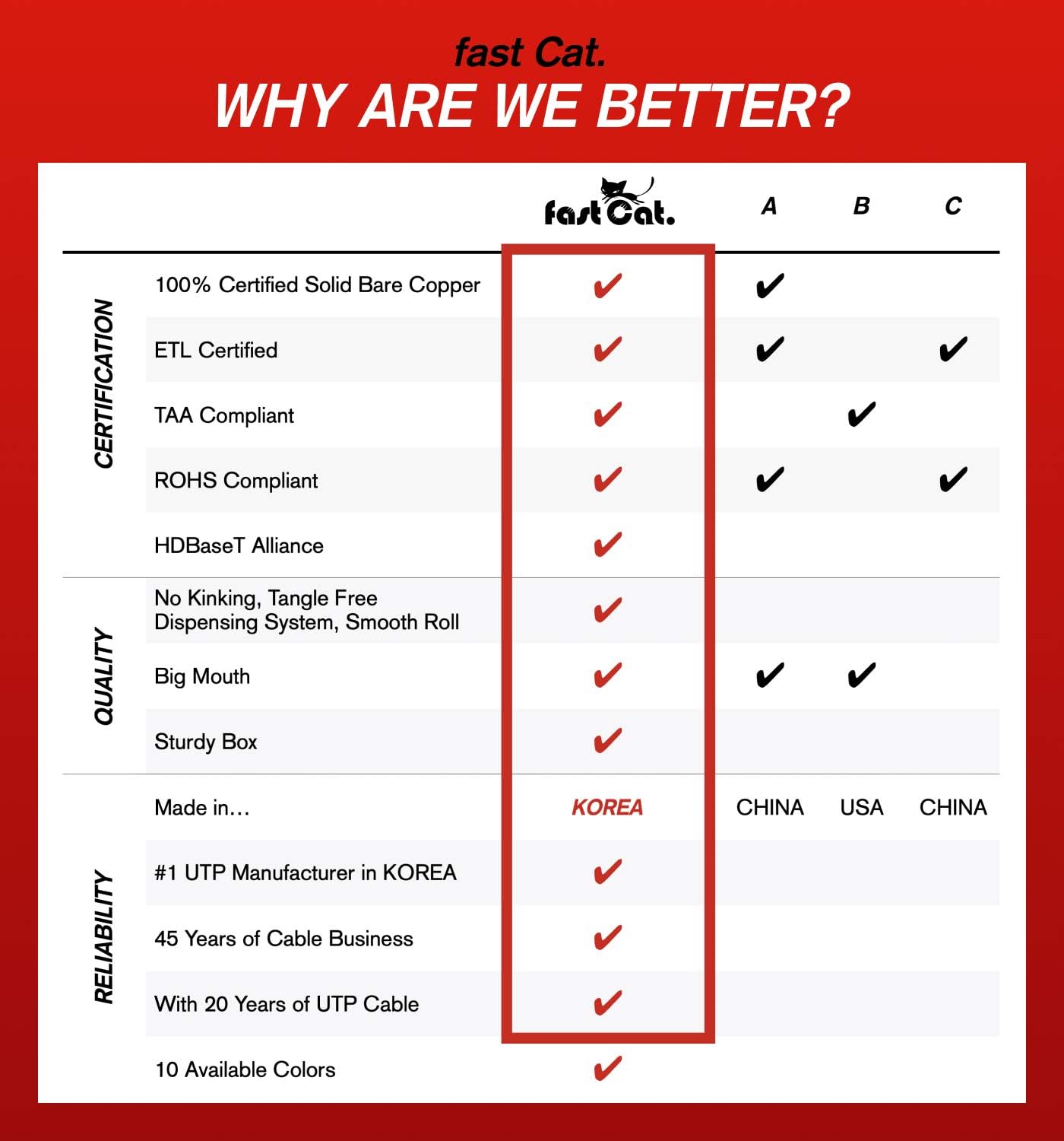 Fast Cat. Cat6 Ethernet Cable 1000ft - 23 AWG, CMR, Insulated Solid Bare Copper Wire Cat 6 Cable PoE++ (4PPoE), ETL Listed, 550MHZ / 10 Gigabit Speed UTP LAN Cat6 Cable 1000ft (White)